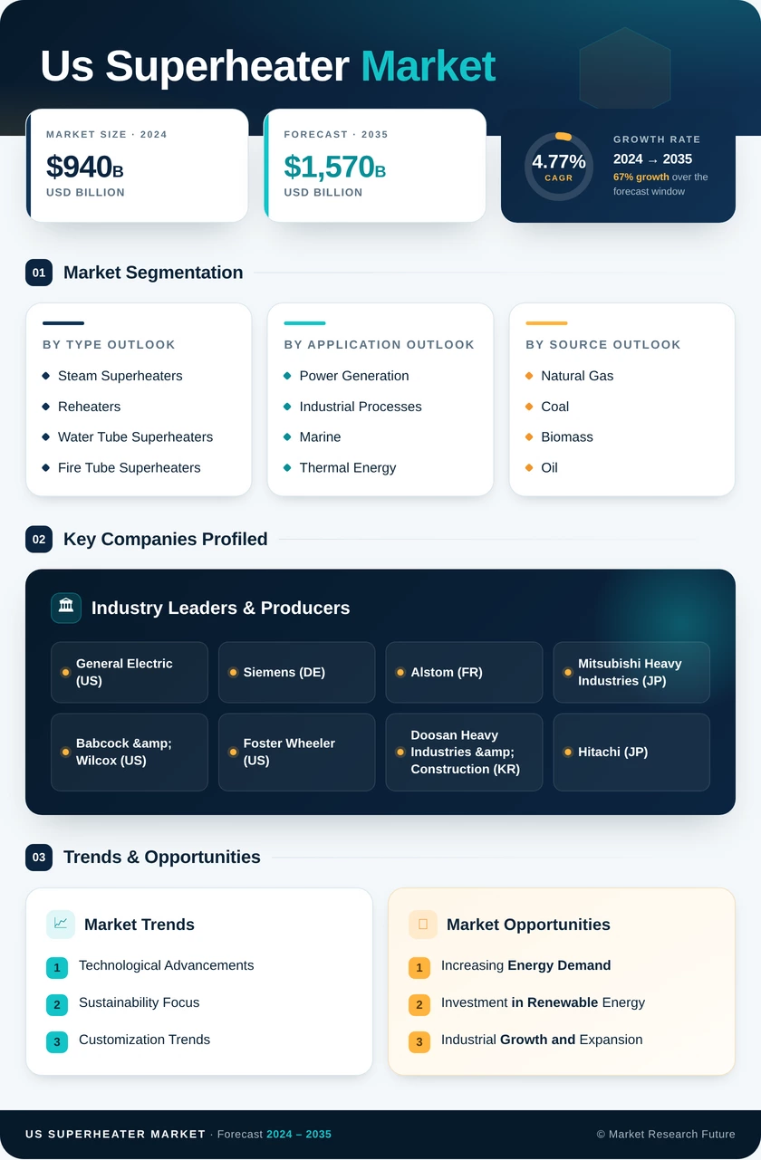 US Superheater Market Research Report — Global Forecast till 2035 Infographic