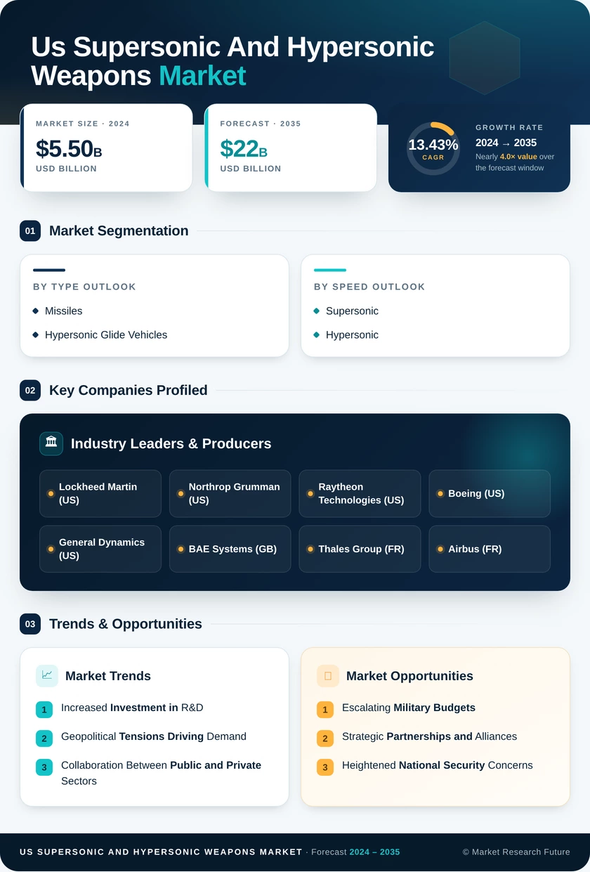 US Supersonic and Hypersonic Weapons Market Research Report Forecast till 2035 Infographic