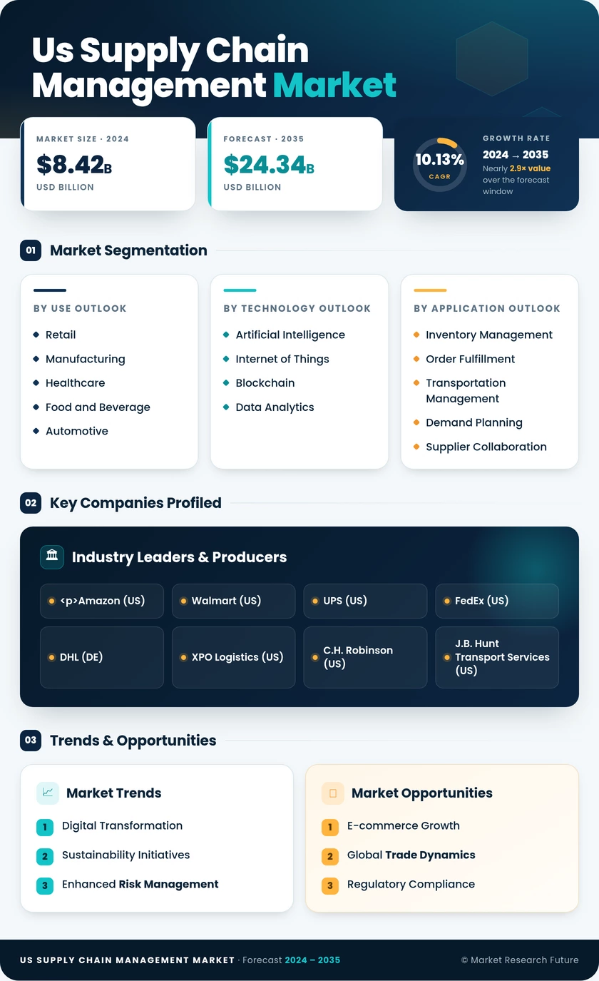 US Supply Chain Management Market Research Report- Forecast to 2035 Infographic
