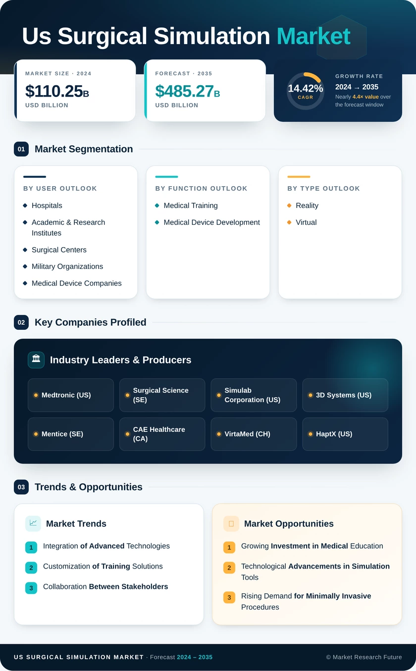 US Surgical Simulation Market Research Report - Forecast to 2035 Infographic