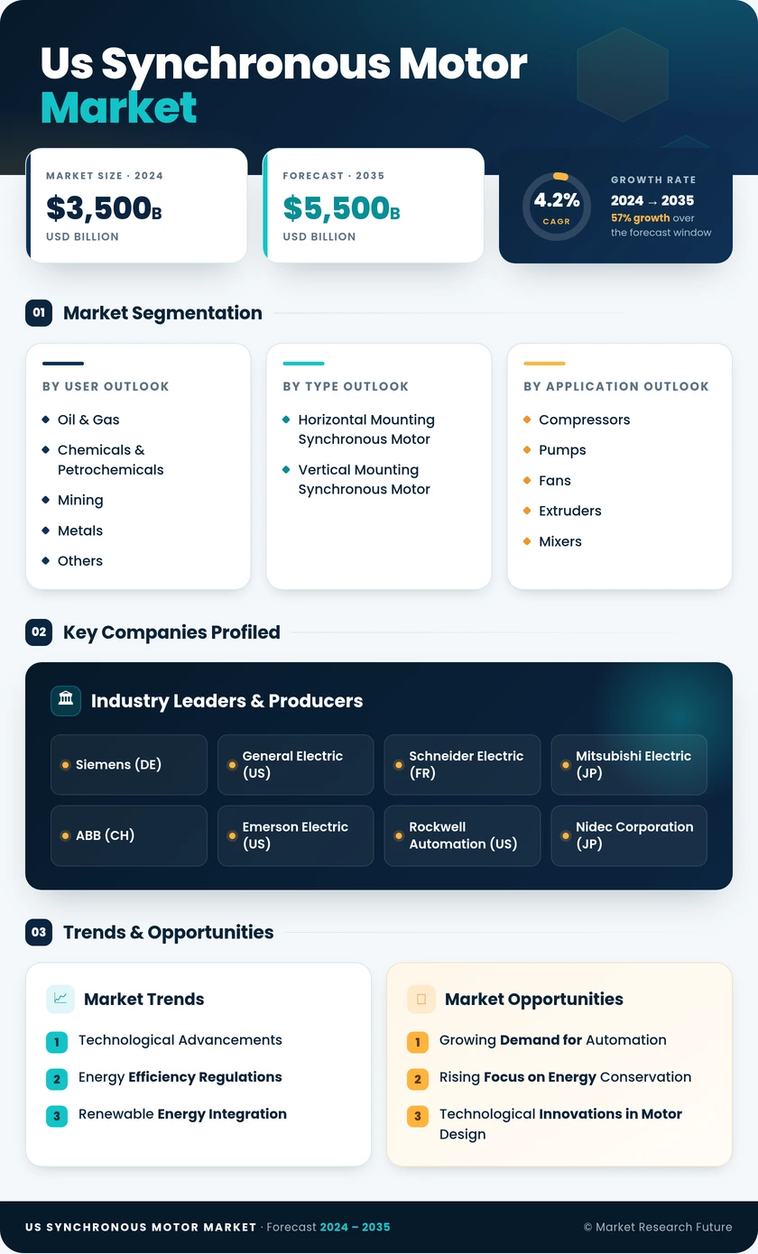 US Synchronous Motor Market Research Report — Global Forecast till 2035 Infographic