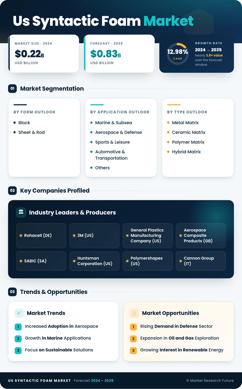 US Syntactic Foam Market Infographic