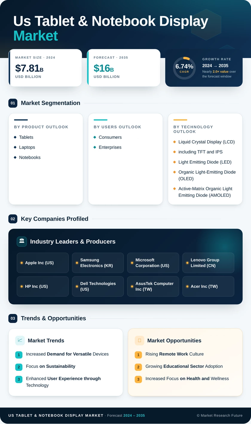 US Tablet & Notebook Display Market Research Report -Forecast till 2035 Infographic