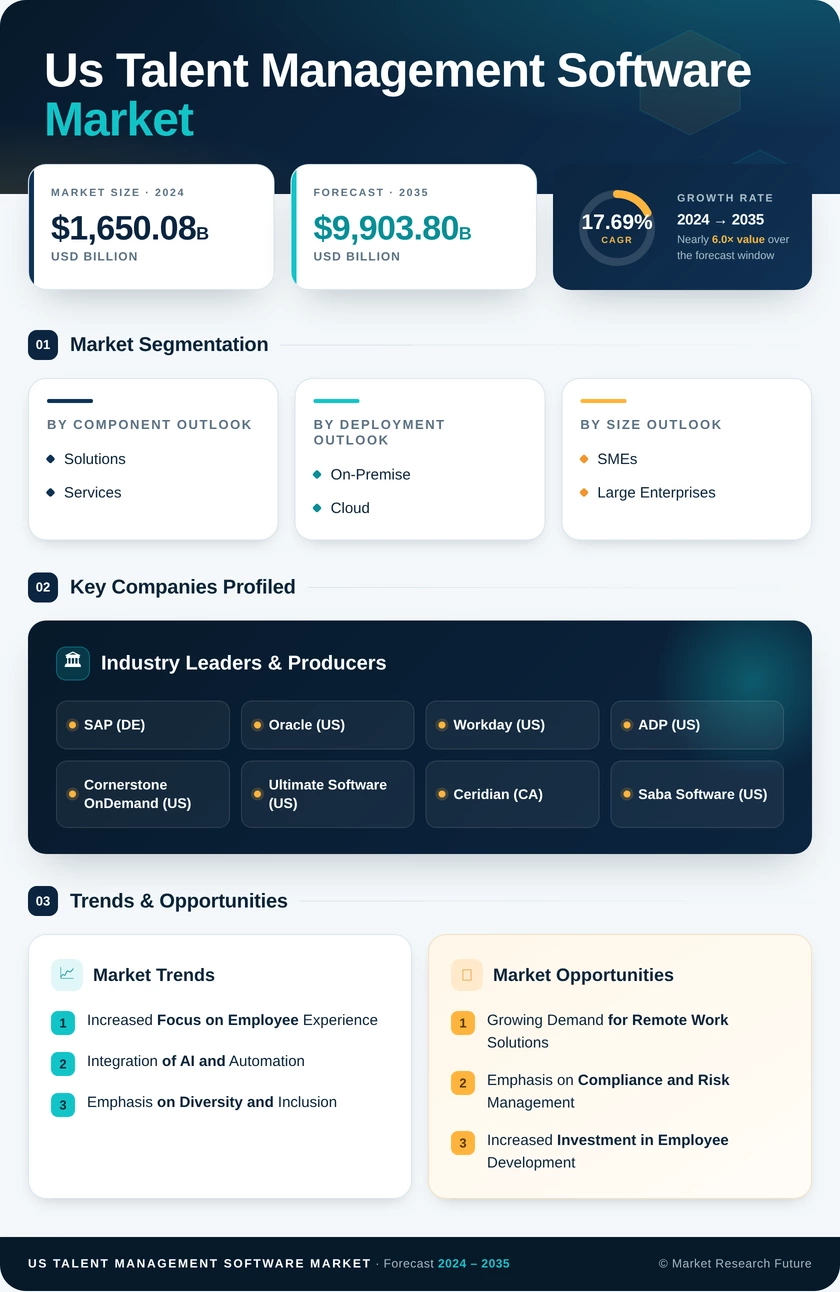 US Talent Management Software Market Research Report - Forecast till 2035 Infographic