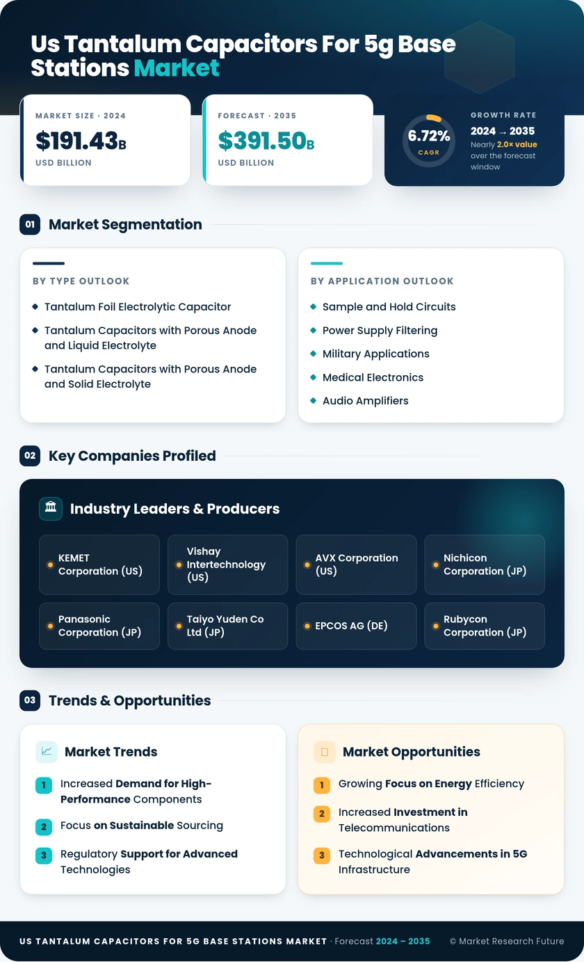 US Tantalum Capacitors for 5G Base Stations Market Research Report -Forecast till 2035 Infographic