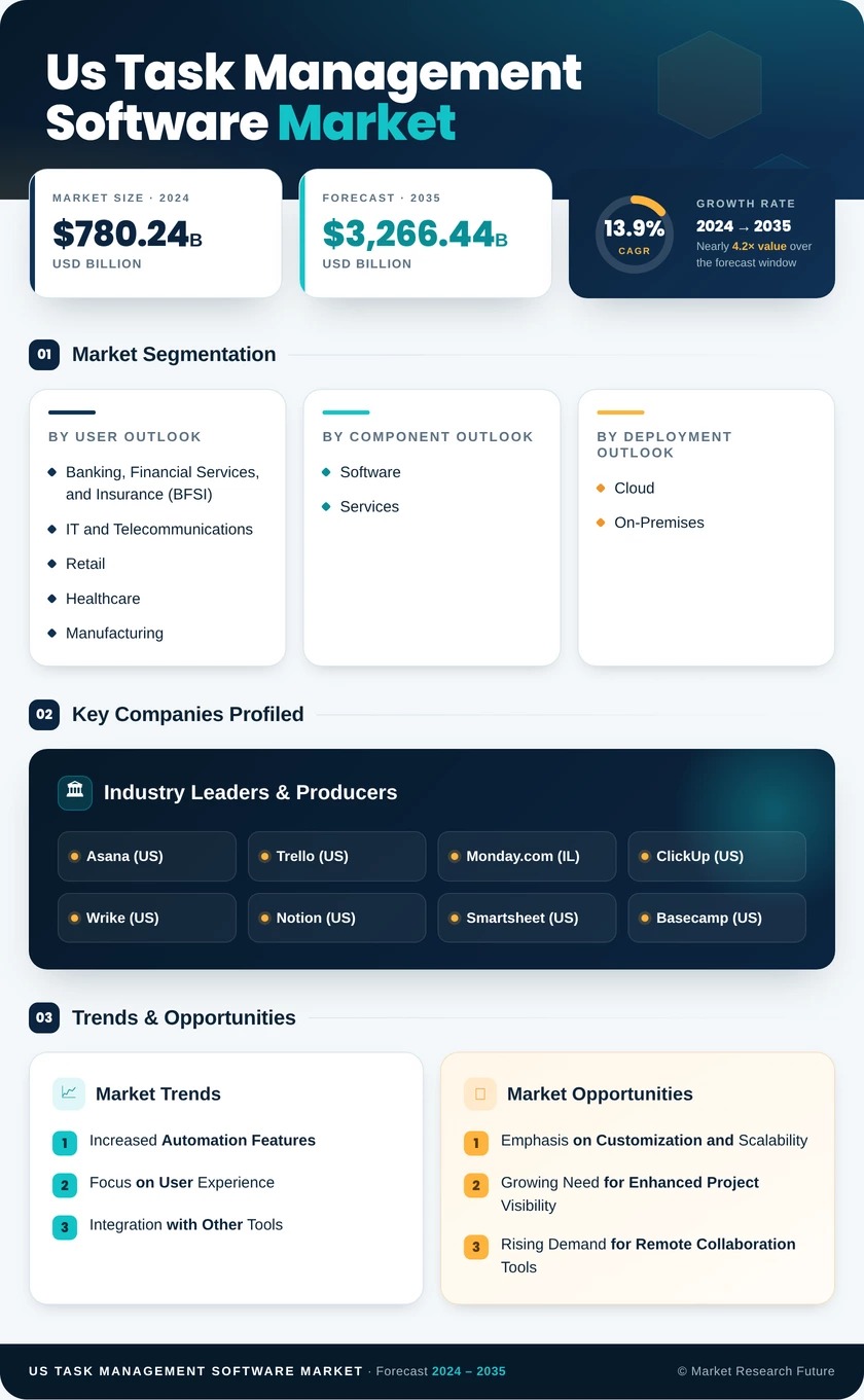 US Task Management Software Market Research Report - Forecast till 2035 Infographic