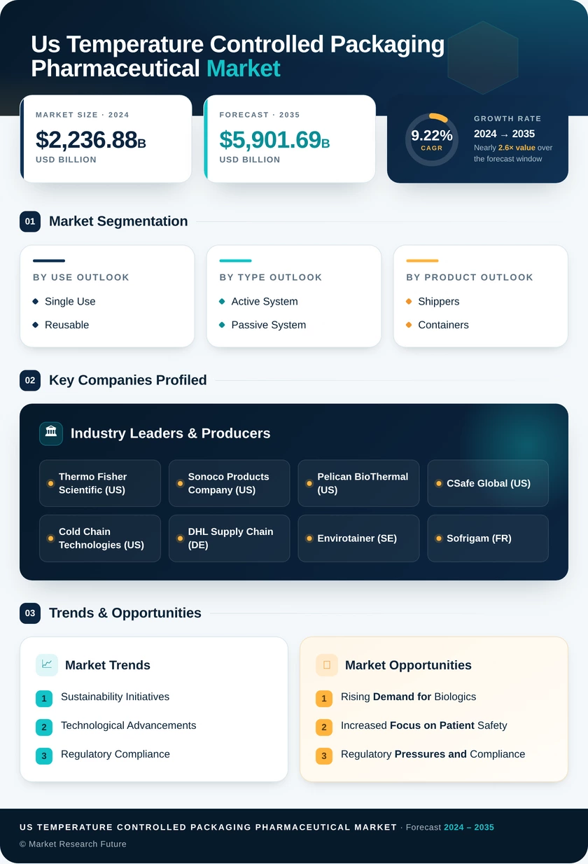 US Temperature-controlled Packaging for Pharmaceutical Market Infographic