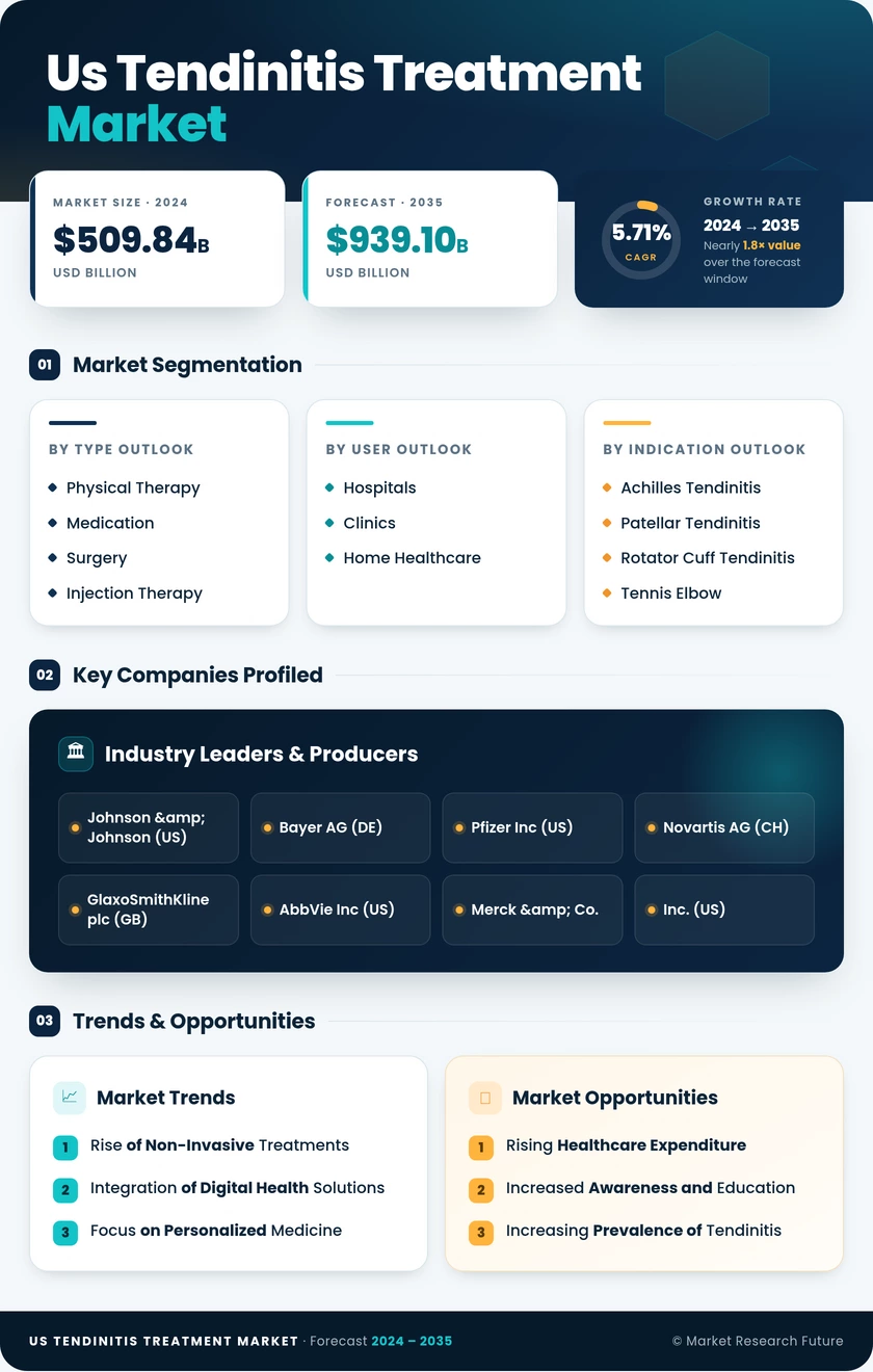 US Tendinitis Treatment Market Infographic
