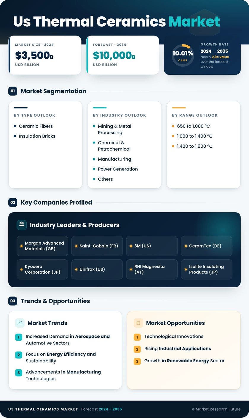 US Thermal Ceramics Market Research Report - Forecast till 2035 Infographic