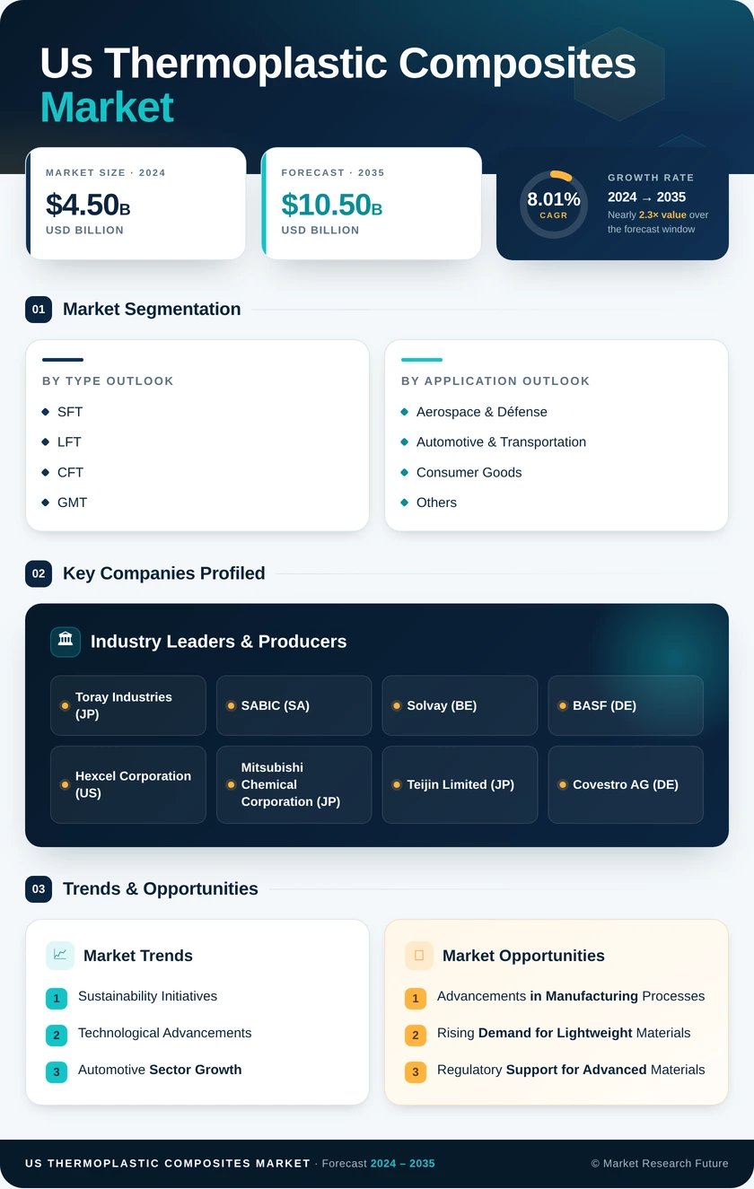 US Thermoplastic Composites Market Research Report- Forecast to 2035 Infographic