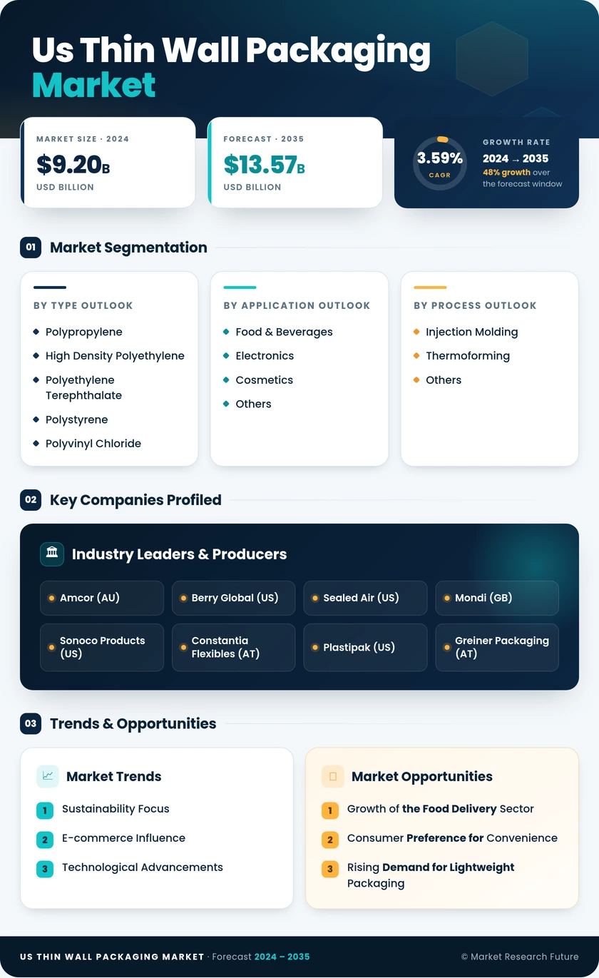 US Thin Wall Packaging Market Research Report - Forecast Report 2035 Infographic