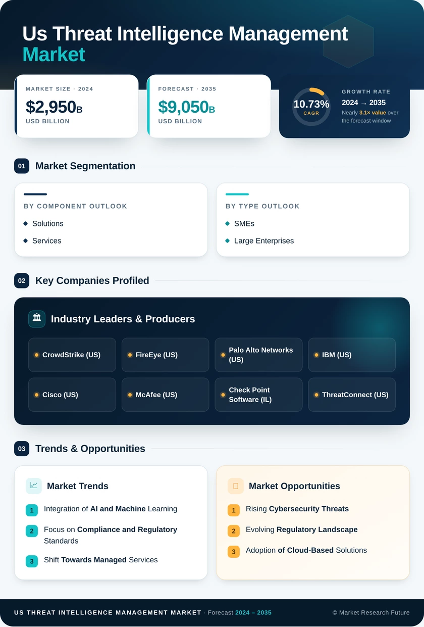 US Threat Intelligence Management Market Research Report - Forecast till 2035 Infographic