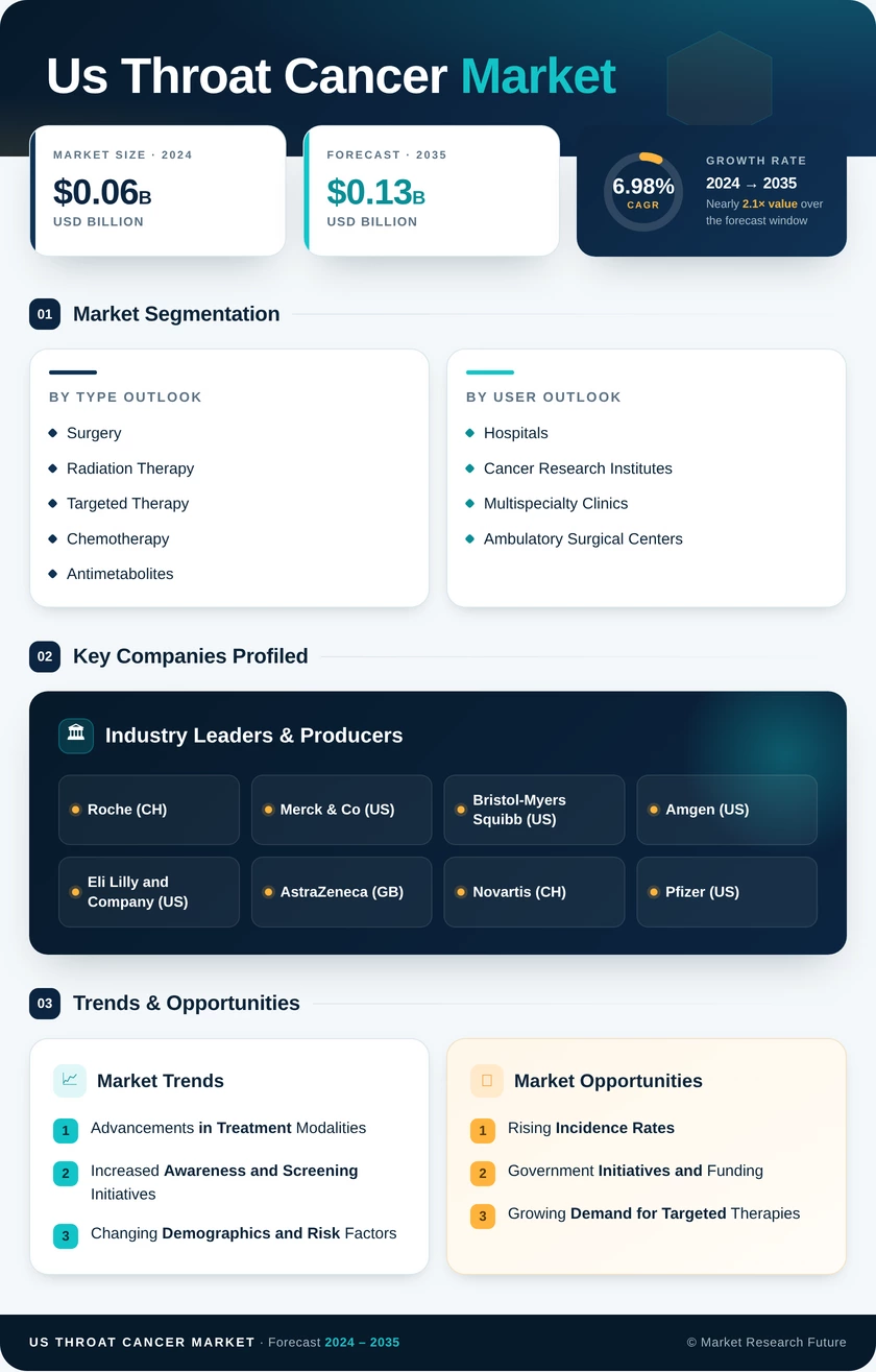 US Throat Cancer Market Research Report — Global Forecast till 2035 Infographic