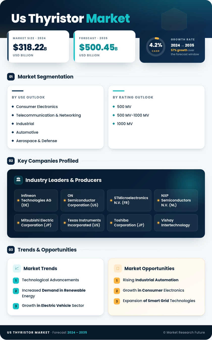 US Thyristor Market Infographic