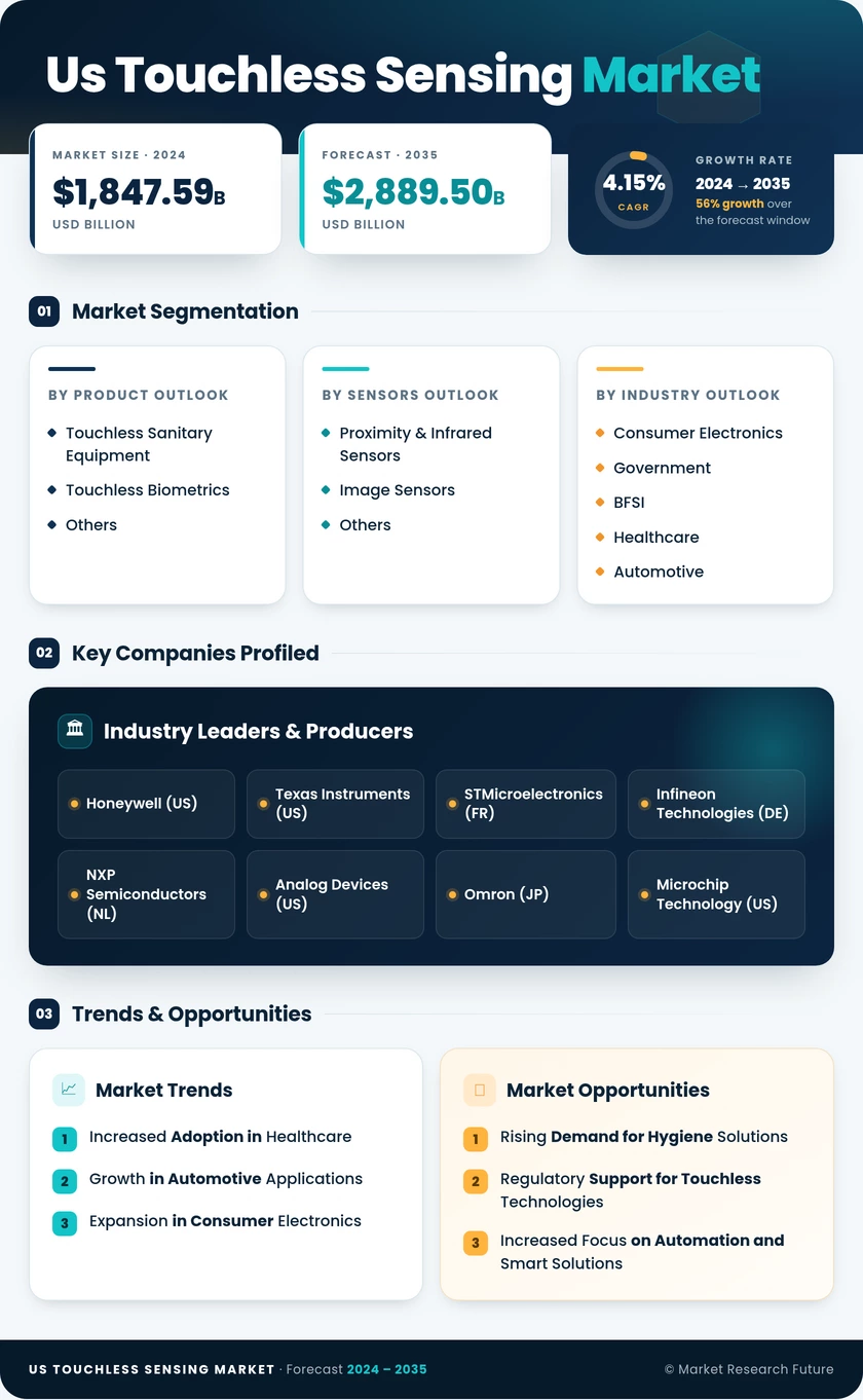 US Touchless Sensing Market Research Report - Forecast to 2035
 Infographic
