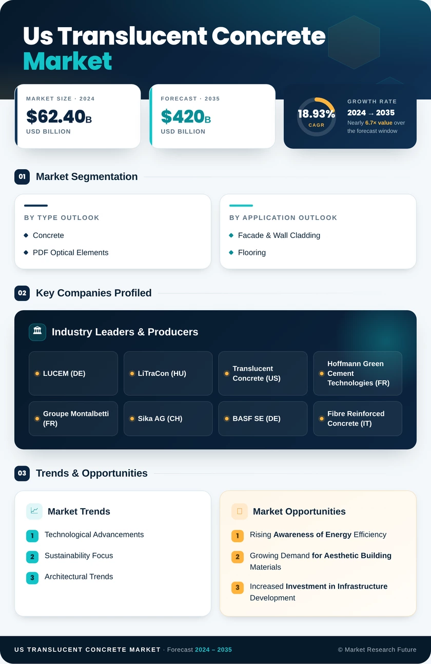 US Translucent Concrete Market Research Report - Forecast till 2035 Infographic