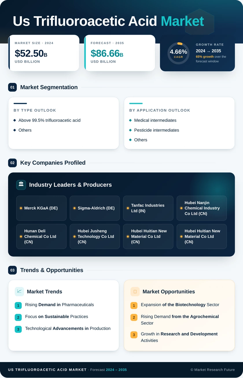 US Trifluoroacetic Acid Market Research Report - Forecast Report 2035 Infographic