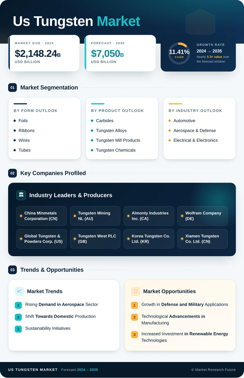 US Tungsten Market Research Report - Global Forecast by 2035 Infographic