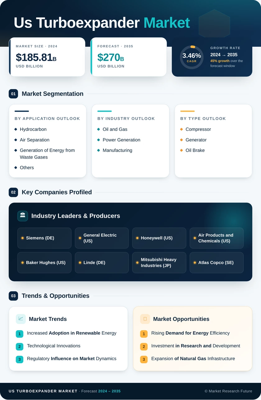 US Turboexpander Market Research Report - Forecast to 2035 Infographic