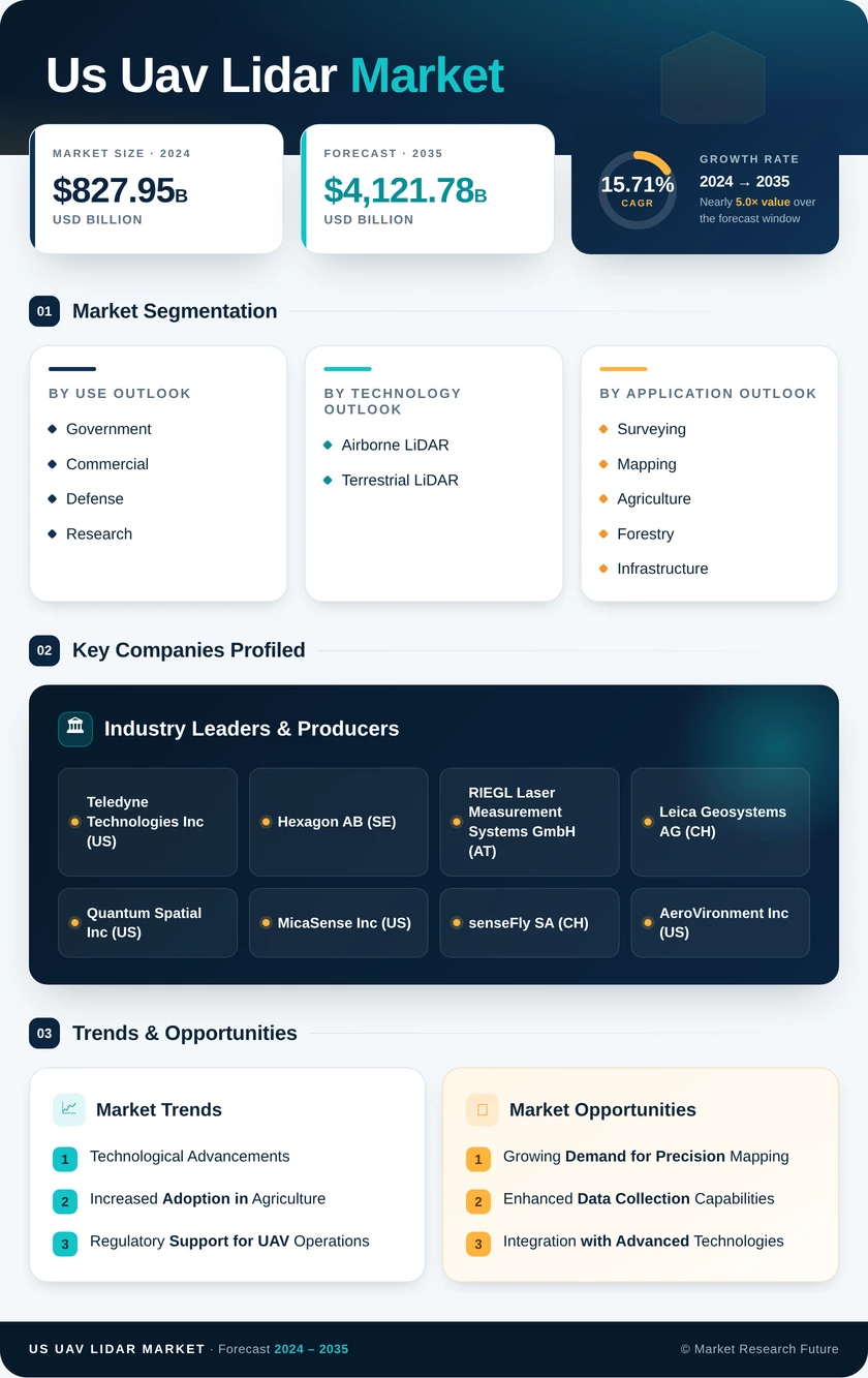 US UAV LiDAR Market Research Report — Global Forecast till 2035 Infographic