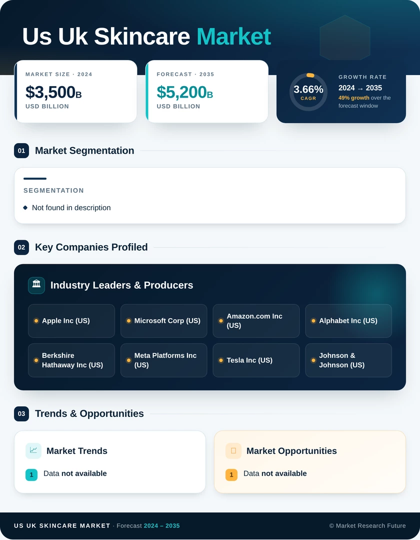 US UK Skincare Market Infographic