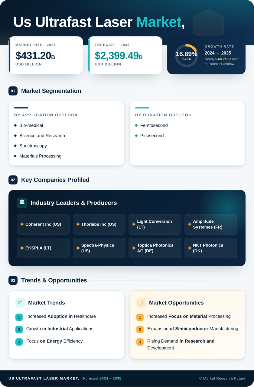 US Ultrafast Laser Market, Research Report -Forecast till 2035 Infographic