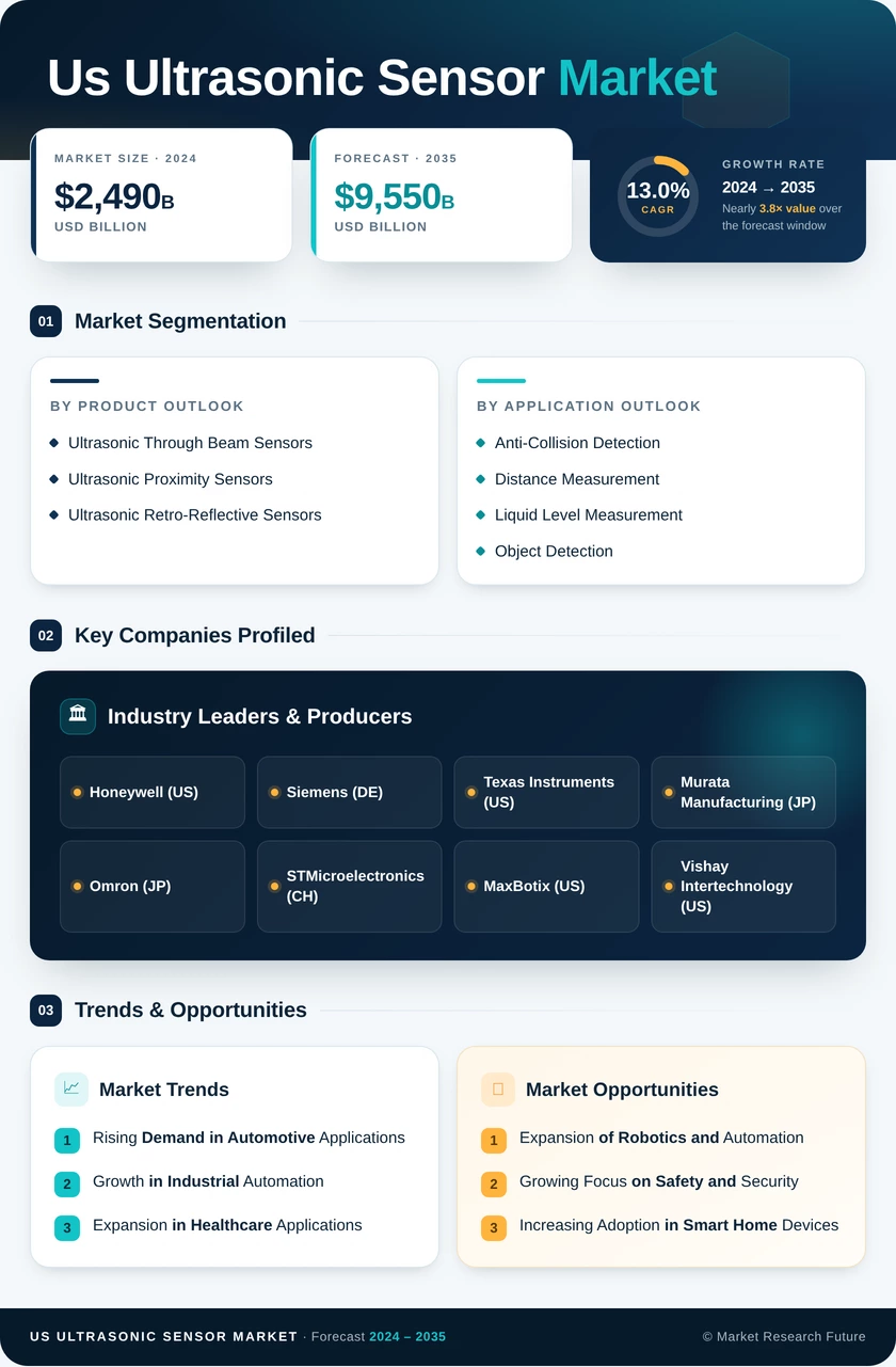 US Ultrasonic Sensor Market Research Report -Forecast till 2035 Infographic