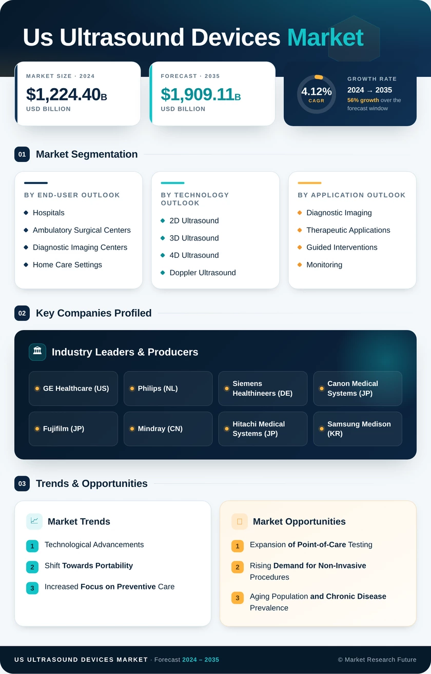US Ultrasound Devices Market Infographic