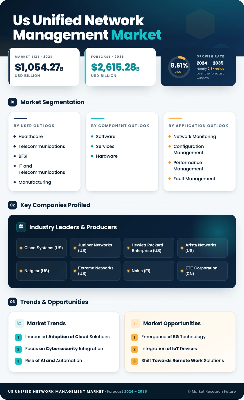 US Unified network management Market Infographic
