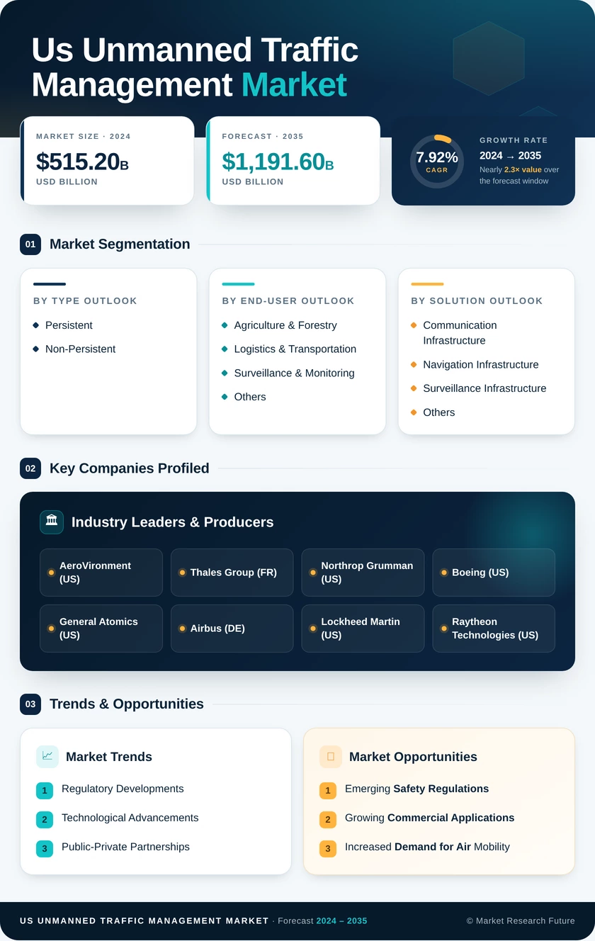US Unmanned Traffic Management Market Infographic