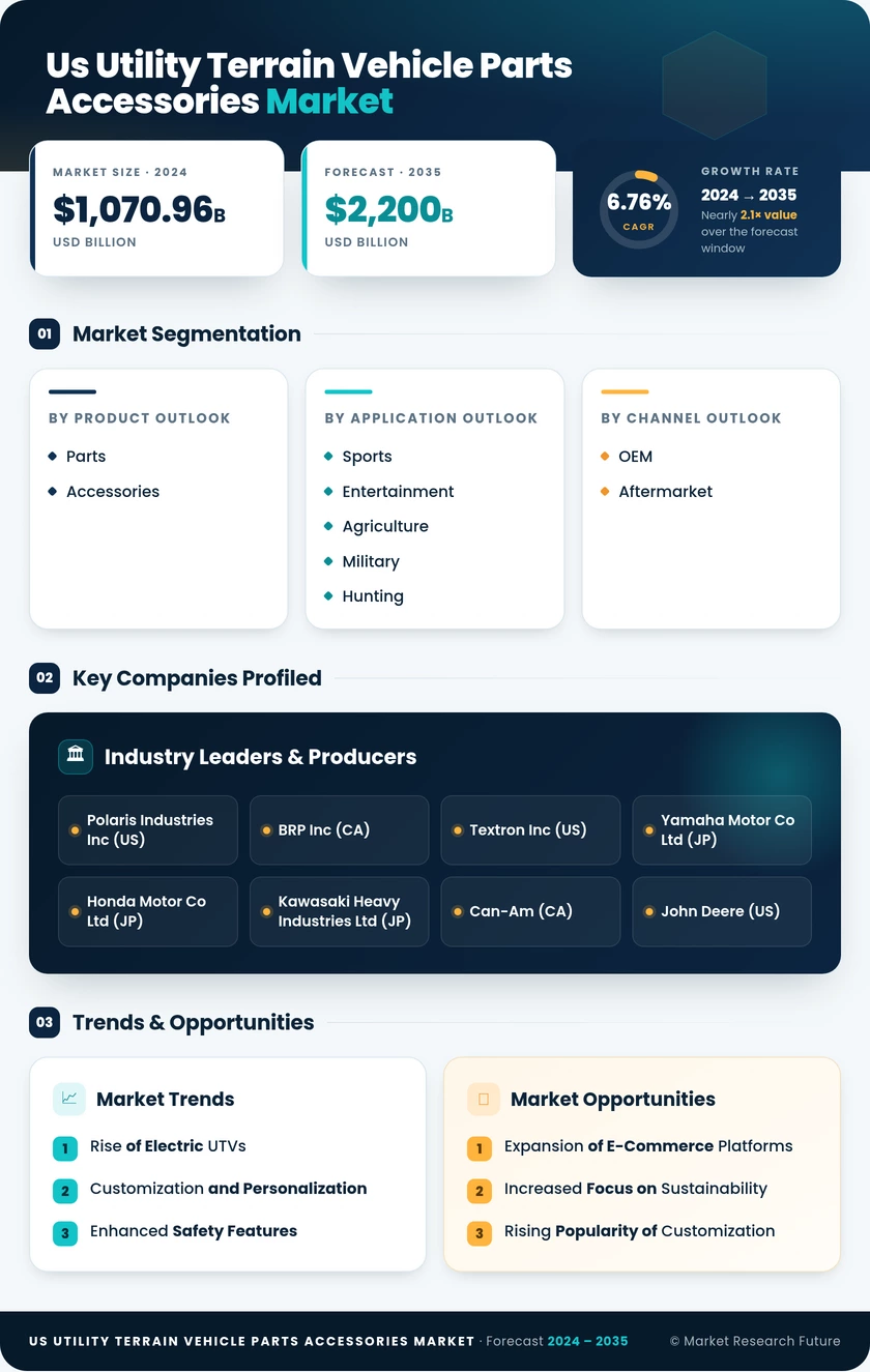 US Utility Terrain Vehicle Parts Accessories Market Research Report - Global Industry Forecast till 2035 Infographic