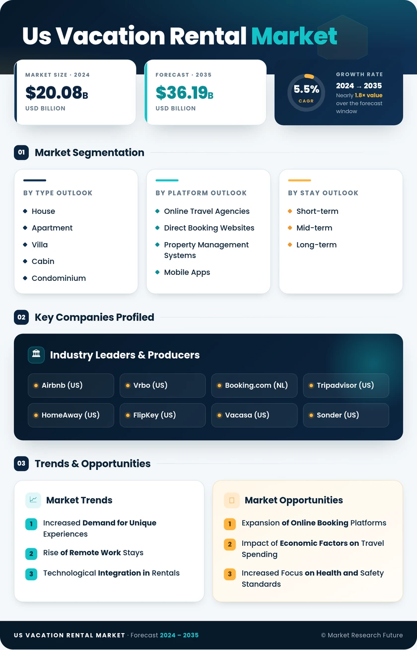 US Vacation Rental Market Research Report - Forecast Till 2035 Infographic