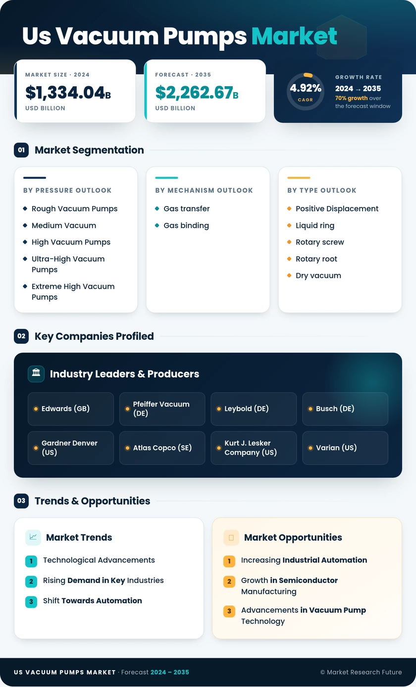 US Vacuum Pumps Market Research Report - Forecast to 2035 Infographic