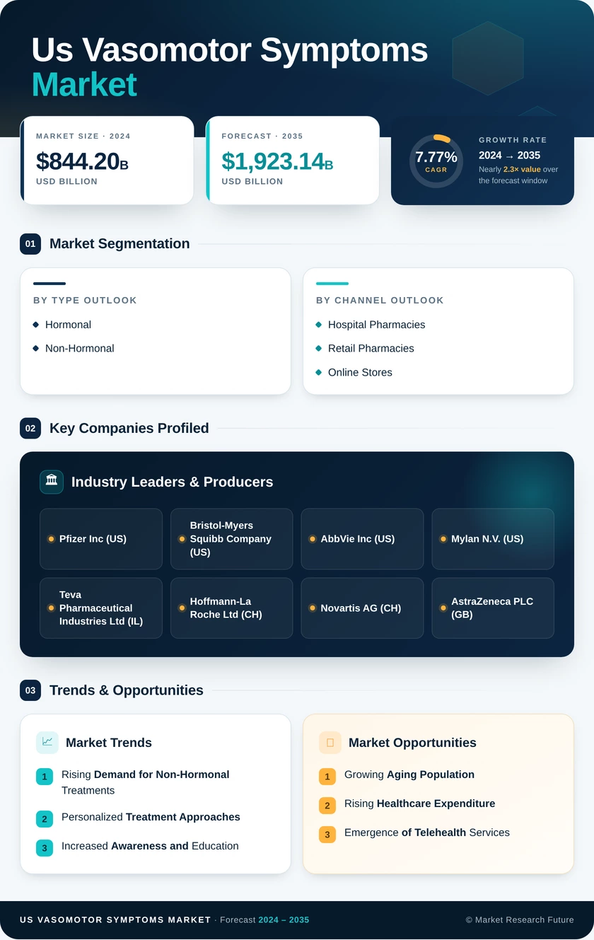 US Vasomotor Symptoms Market Research Report — Global Forecast till 2035 Infographic
