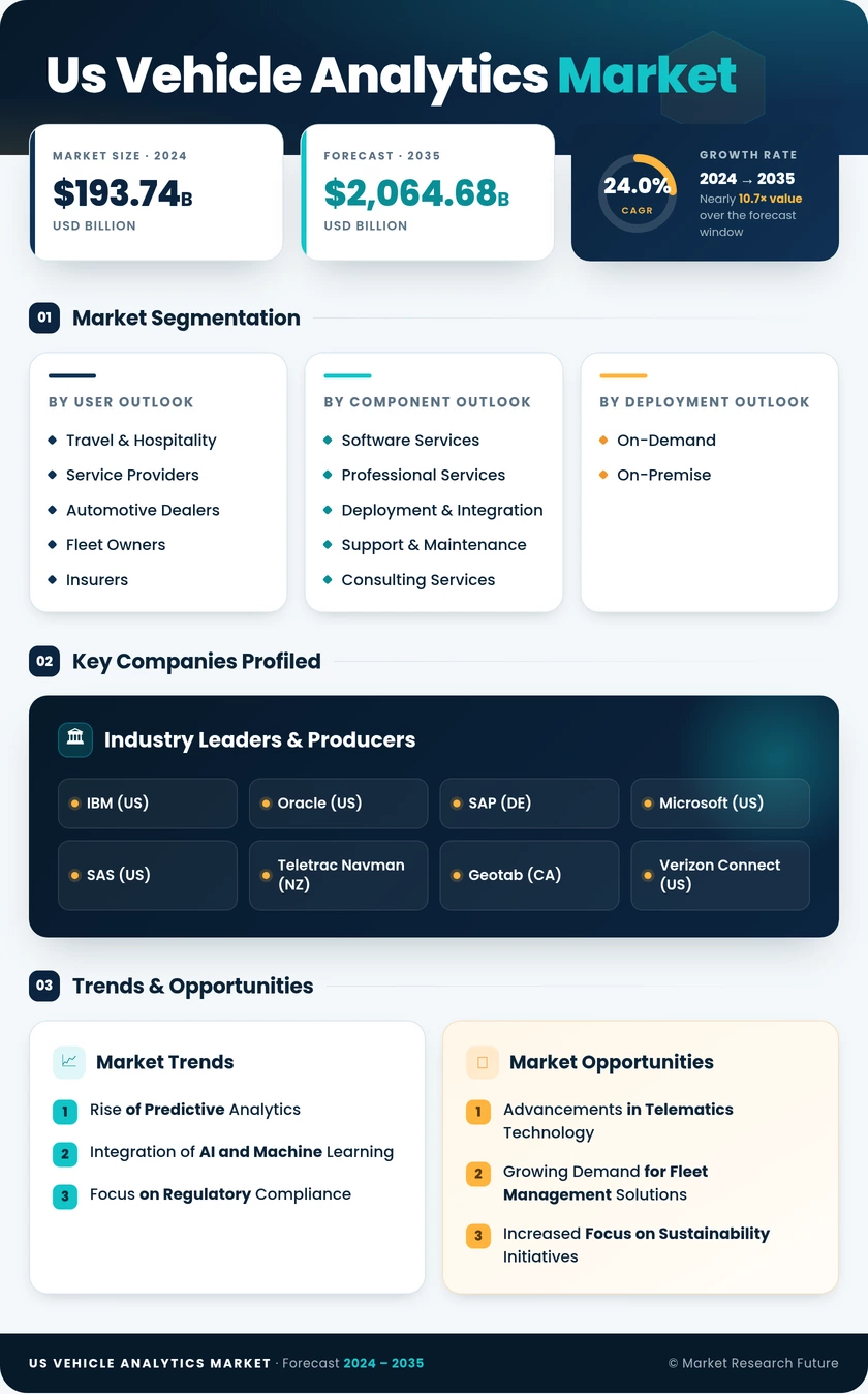 US Vehicle Analytics Market Research Report - Forecast to 2035 Infographic