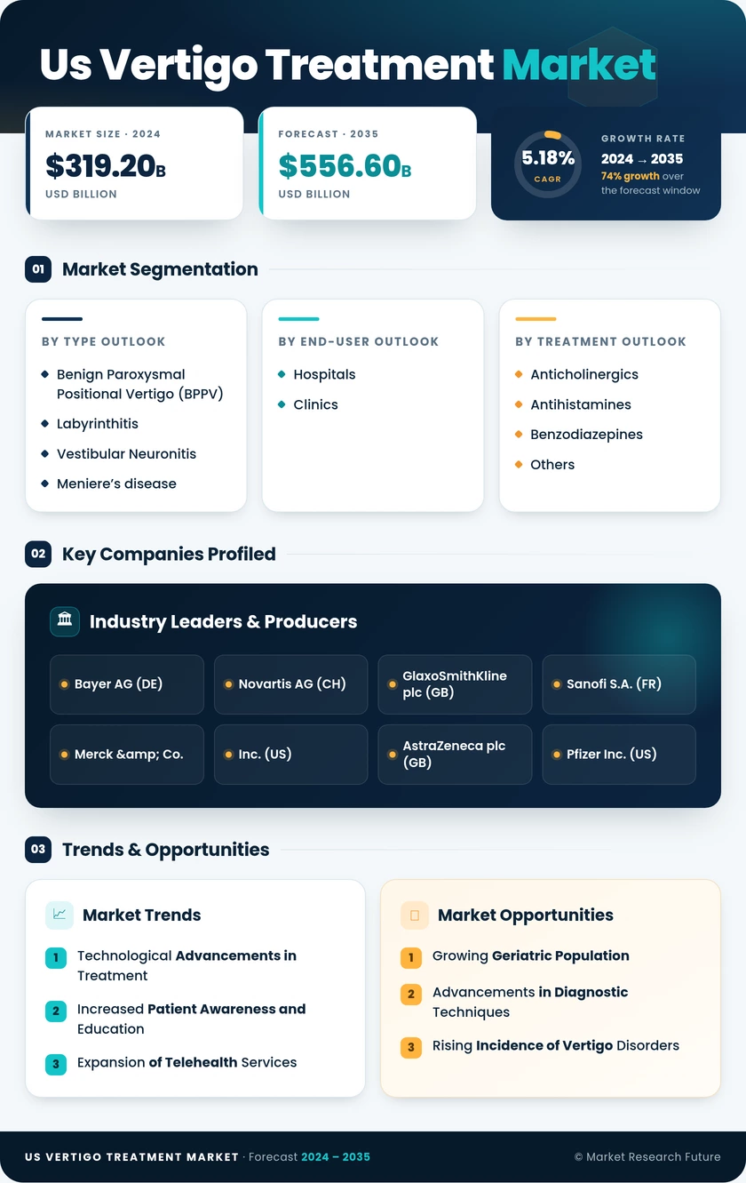 US Vertigo Treatment Market Infographic