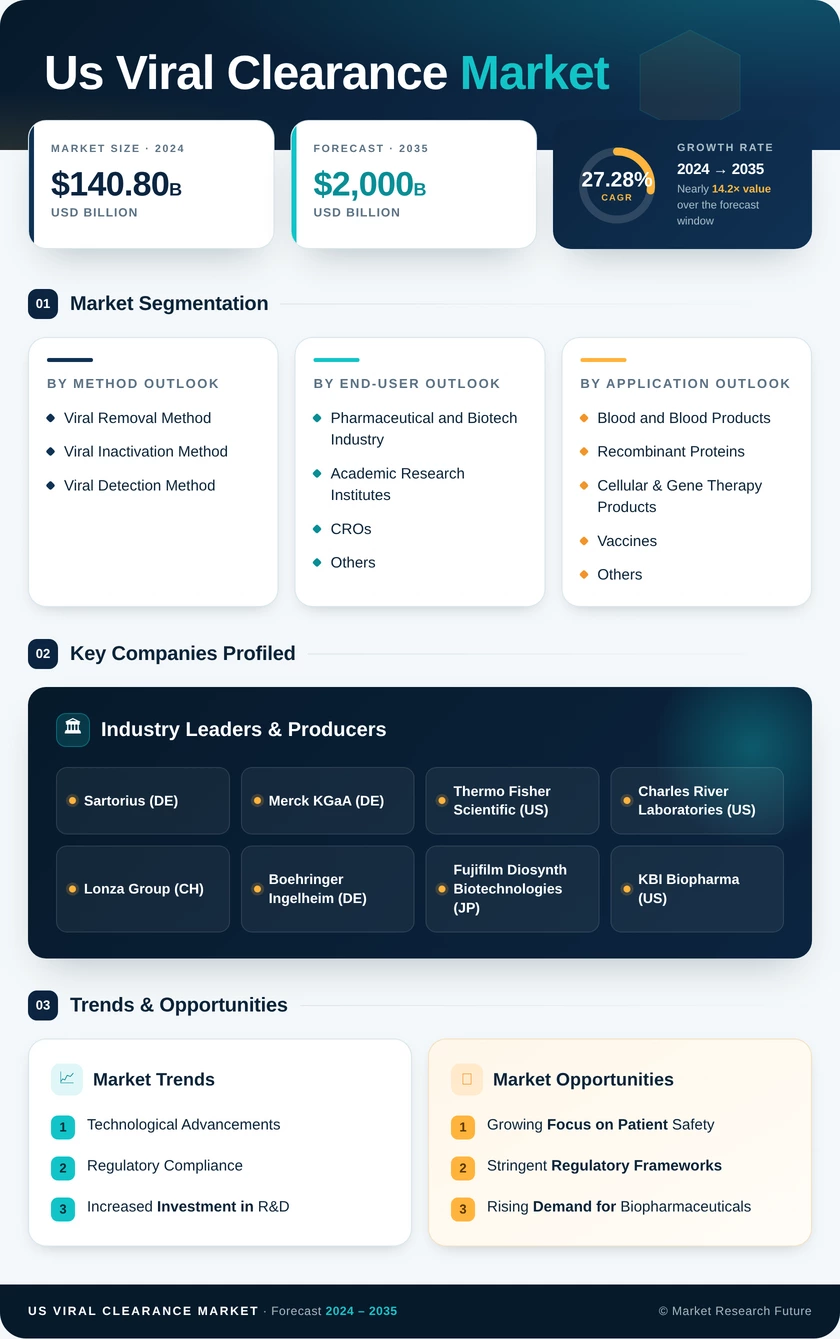 US Viral Clearance Market Research Report — Global Forecast till 2035 Infographic