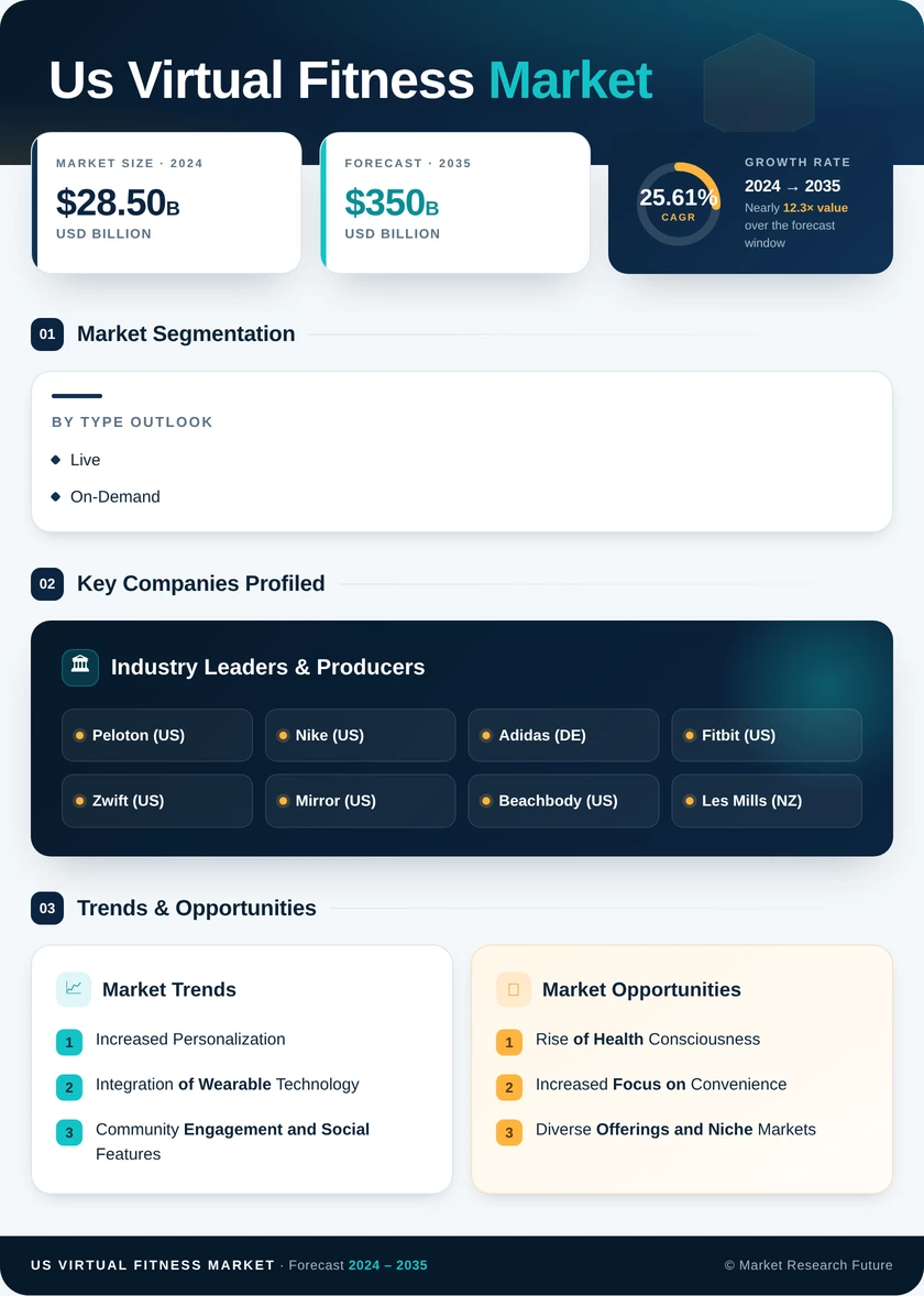 US Virtual Fitness Market Research Report - Forecast till 2035 Infographic