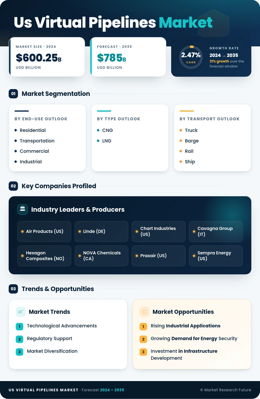 US Virtual Pipelines Market Research Report- Forecast to 2035 Infographic