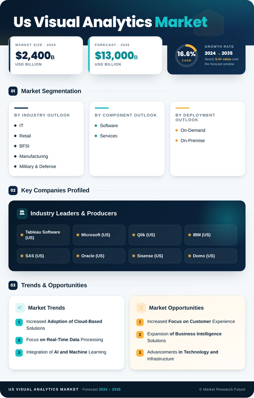 US Visual Analytics Market Research Report - Forecast till 2035 Infographic