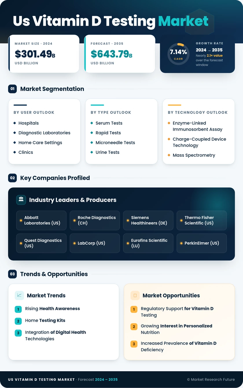 US Vitamin D Testing Market Infographic