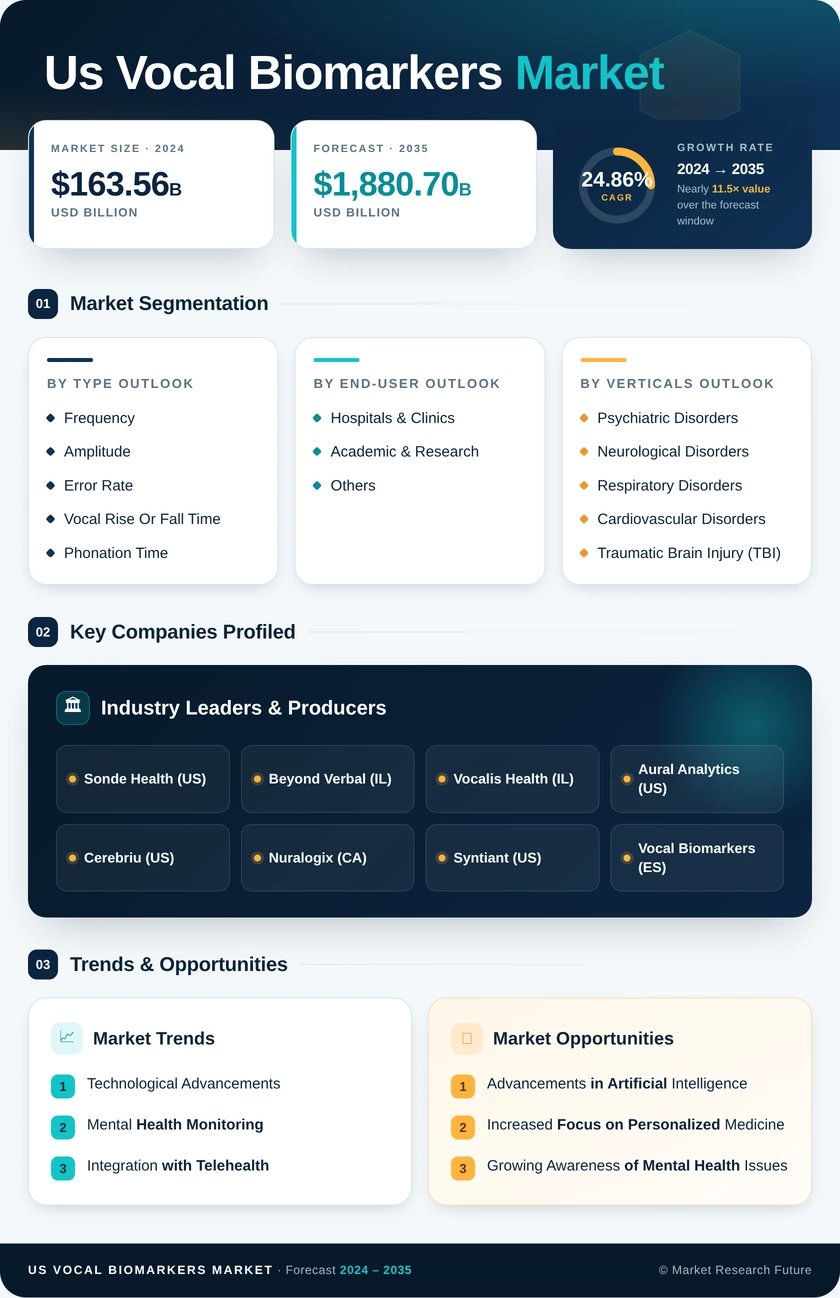 US Vocal Biomarkers Market Infographic