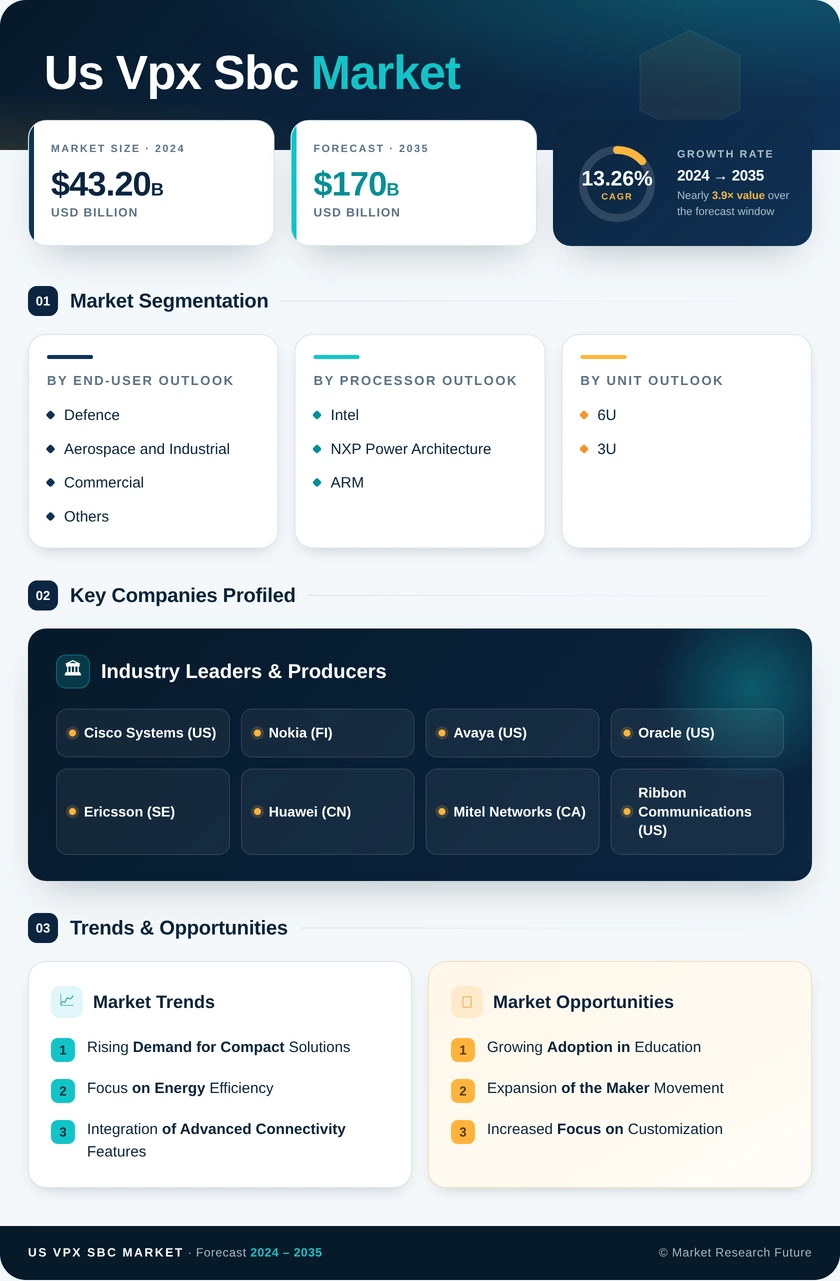 US VPX SBC Market Research Report -Forecast till 2035 Infographic