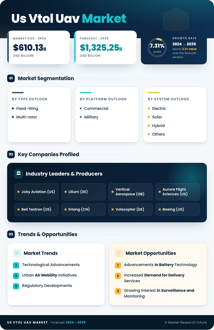 US VTOL UAV Market  Research Report — Global Forecast till 2035 Infographic