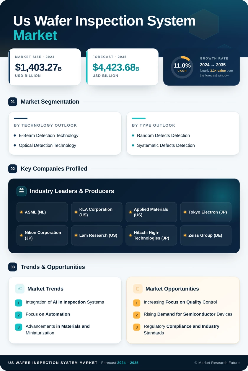 US Wafer Inspection System Market Research Report -Forecast till 2035 Infographic