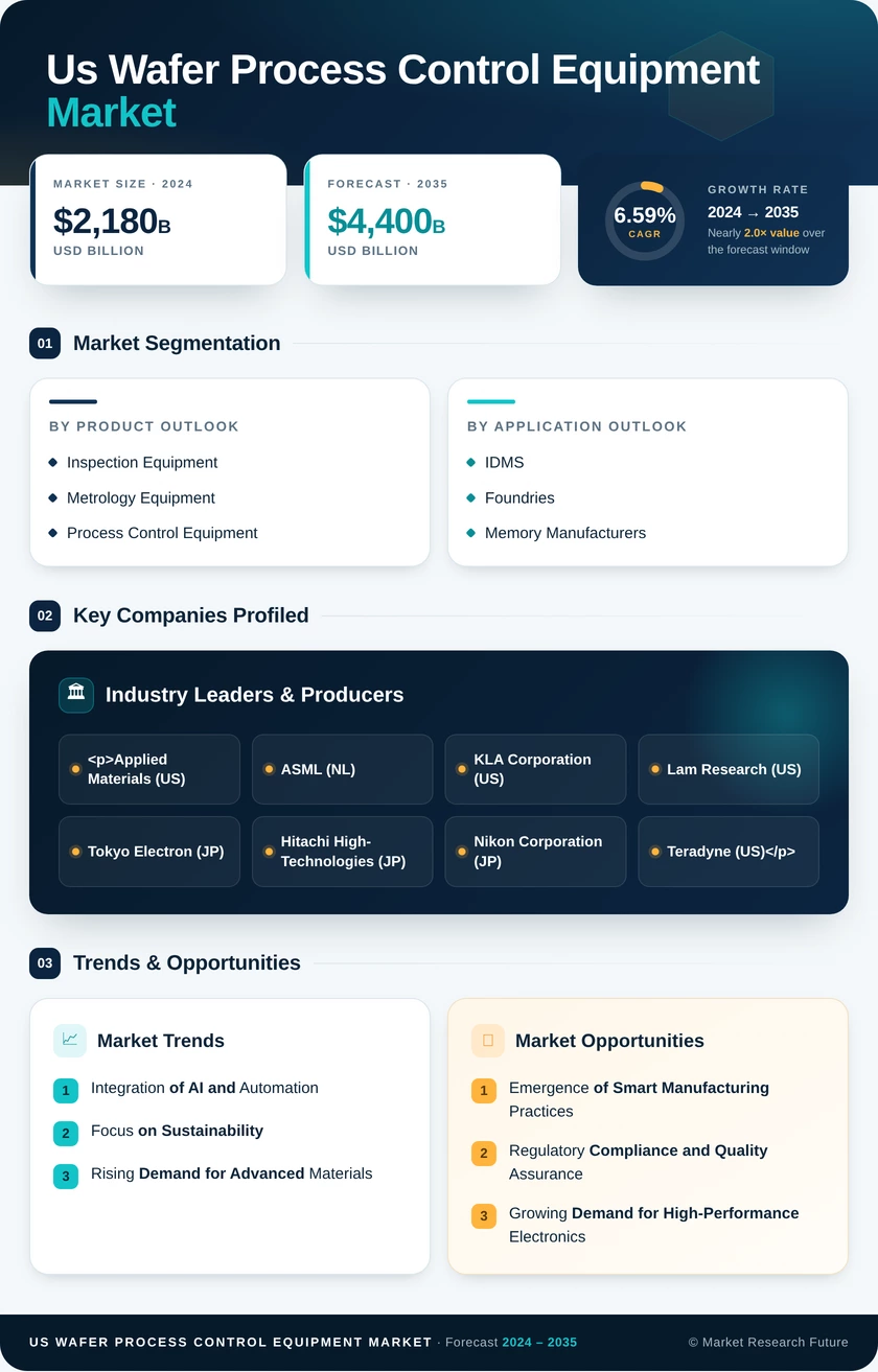 US Wafer Process Control Equipment Market Research Report -Forecast till 2035 Infographic
