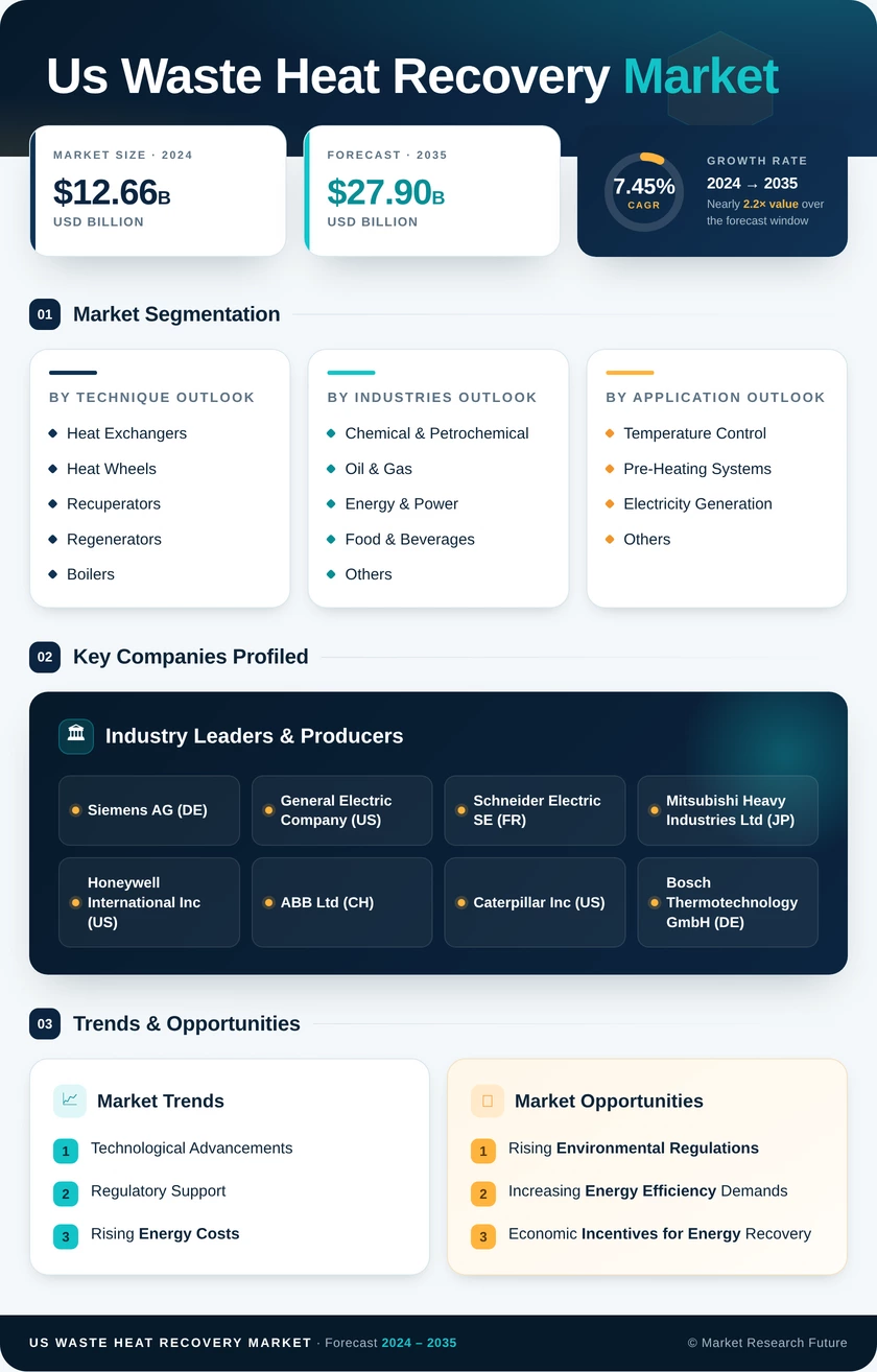 US Waste Heat Recovery Market Research Report — Forecast till 2035 Infographic