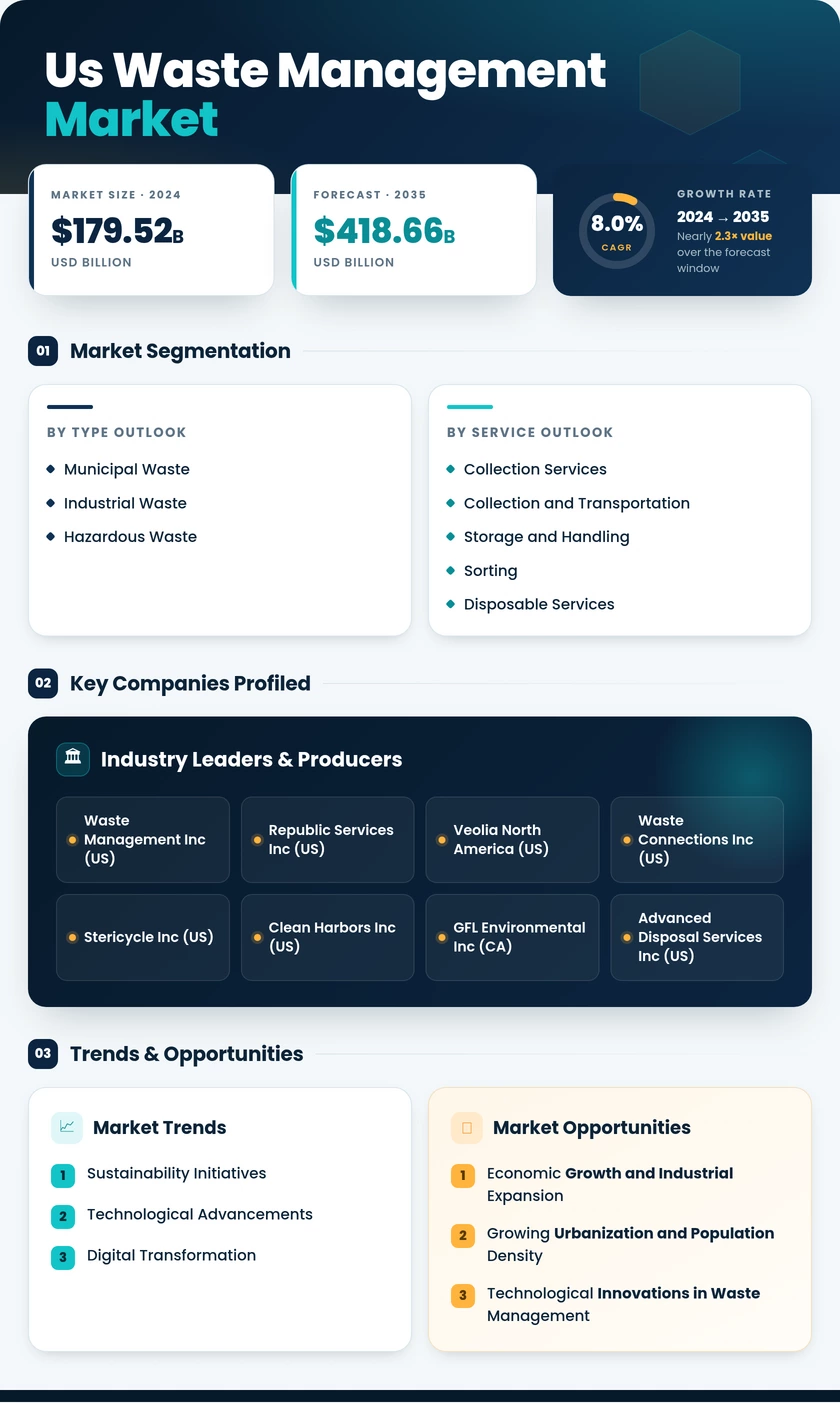 United States Waste Management Market Research Report—Forecast till 2035 Infographic