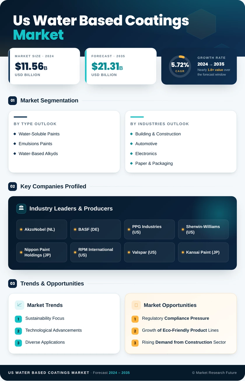 US Water-based coatings Market Research Report - Forecast Till 2035 Infographic
