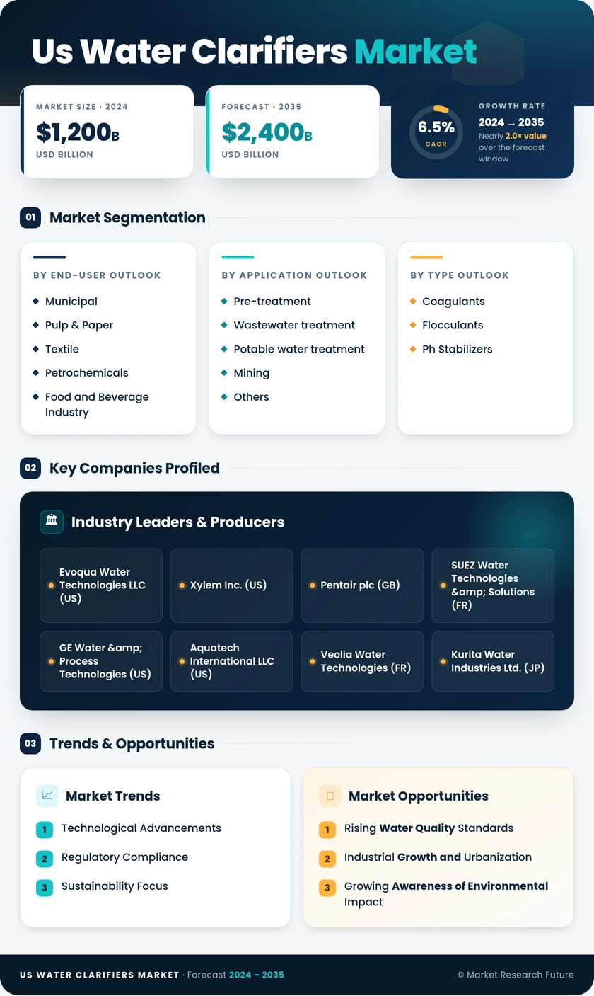 US Water Clarifiers Market Infographic